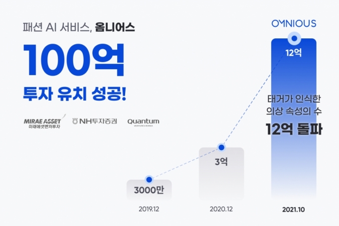 AI 검색 서비스 옴니어스, 100억원 규모 투자 유치