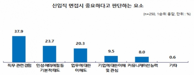 신입 뽑을 때 가장 중요한 것은…