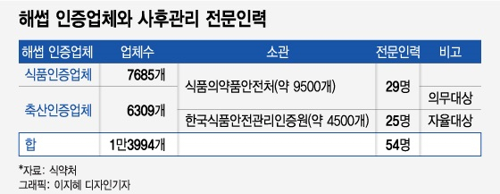 음식서 이물질·공장엔 벌레…해썹 인증받고도 '이 모양'인 이유