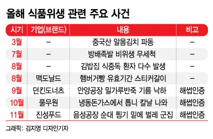 음식서 이물질·공장엔 벌레…해썹 인증받고도 '이 모양'인 이유