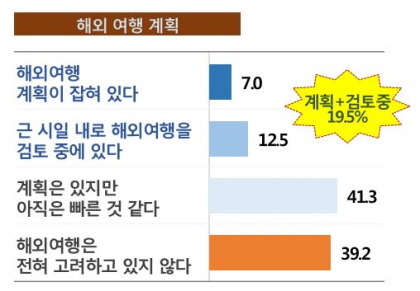 피앰아이, '위드코로나 시점 해외여행 관련 대국민 여론조사' 발표
