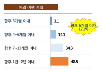피앰아이, '위드코로나 시점 해외여행 관련 대국민 여론조사' 발표