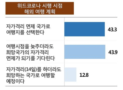 피앰아이, '위드코로나 시점 해외여행 관련 대국민 여론조사' 발표
