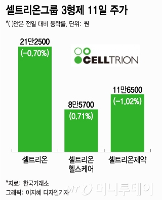 실적부진→목표가 줄하향 셀트리온…증권가는 "그래도 사라" 왜?