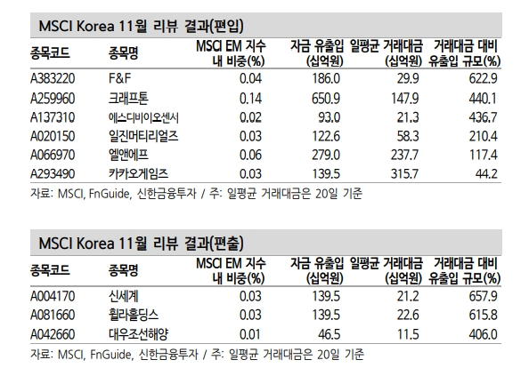 MSCI 지수에 크래프톤·F&F·카겜 등 6종목 편입 발표