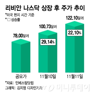 '제2 테슬라' 리비안 이틀간 57% 폭등…38세 CEO '2.6조 대박'