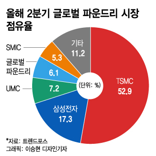 "TSMC·삼성 따라잡기 바쁜데"…中 SMIC, 내부 기싸움 지속