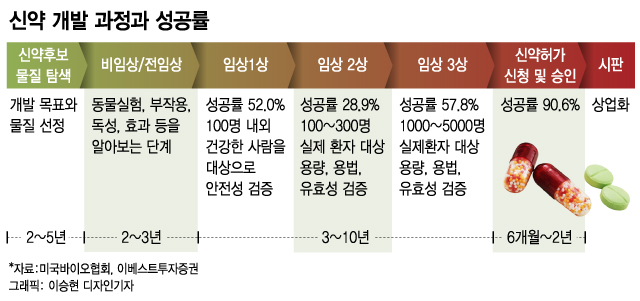 대박' 꿈꾸며 산 제약·바이오株…현실은 신약개발 10.5년, 성공률 7.9% - 머니투데이