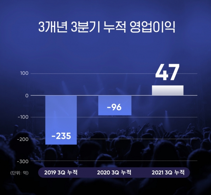 이젠 '위드 콘서트'…플로, 3분기 흑자 달성에 사업 넓힌다