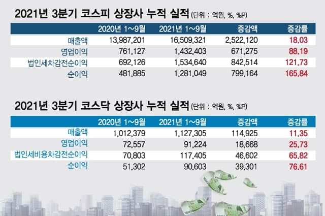 3분기 HMM·넥슨지티 이익률 1위…바이오·게임주 이익률 '쑥'