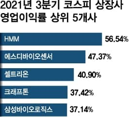 3분기 HMM·넥슨지티 이익률 1위…바이오·게임주 이익률 '쑥'