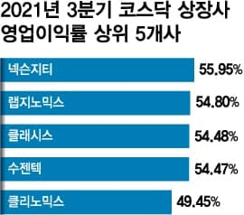 3분기 HMM·넥슨지티 이익률 1위…바이오·게임주 이익률 '쑥'