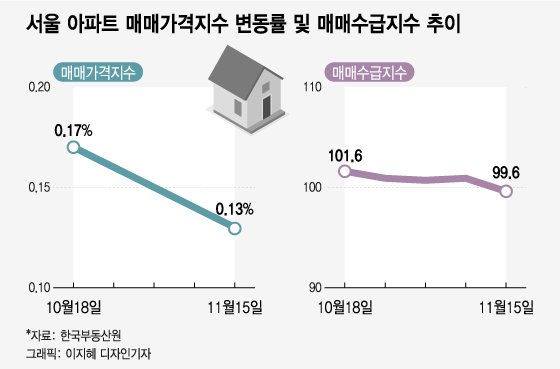 "서울 아파트 팔자" 돌아선 사람들…매물 4.5만개 쌓였다