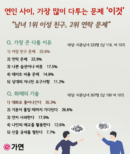 연인 사이, 가장 많이 다투는 문제..'1위 이성 친구, 2위 연락' - 머니투데이