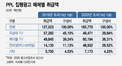 눈덩이처럼 불어난 제작비, 지급은 찔끔찔끔…PPL로 내몰렸다