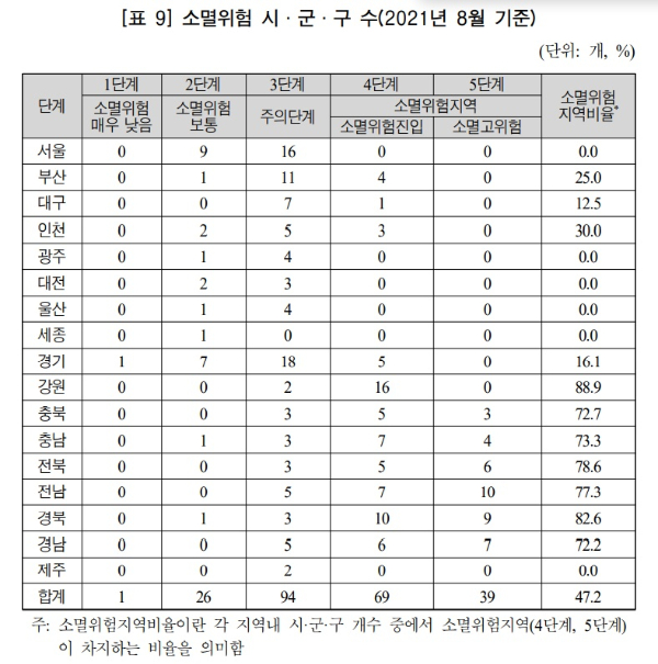 지방소멸 위기지역의 현황과 향후 과제 보고서, 경기도에 유일한 1단계 지역은 화성시이다. /자료=국회 입법조사처