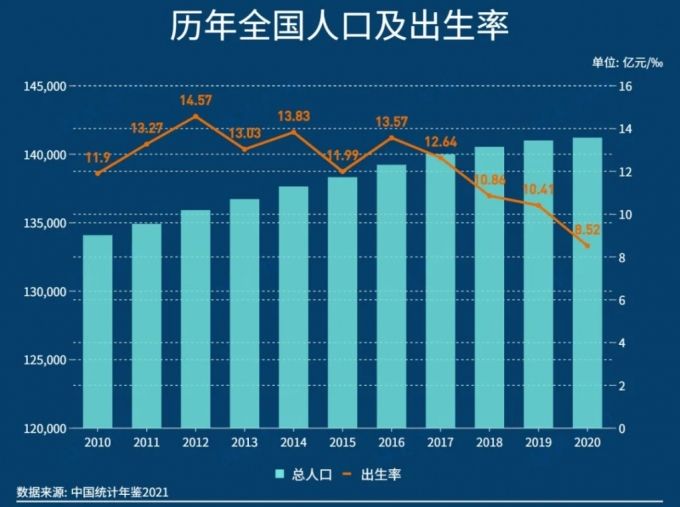 중국 출생률(빨간색) 및 총인구(밝은 파란색) 추이.