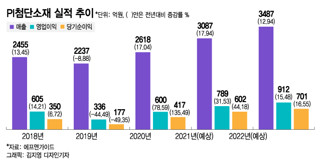 "PI첨단소재 주가 떨어졌다고? '글로벌 넘버원' 곧 오른다"