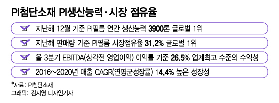 "PI첨단소재 주가 떨어졌다고? '글로벌 넘버원' 곧 오른다"