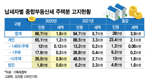 "2%만 낸다"는 종부세…1세대 1주택 14만명도 평균 151만원씩