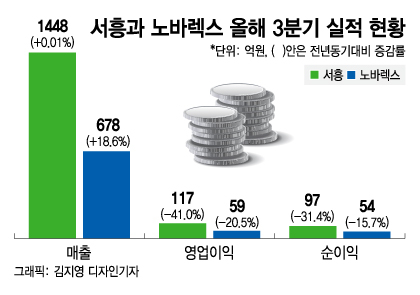 건기식 좋다면서…서흥·노바렉스 기업가치는 왜 떨어졌을까
