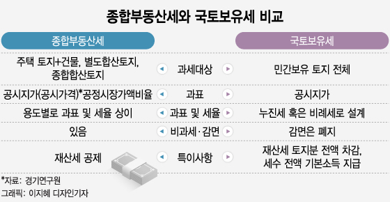 보유세, 지금도 논란인데...이재명표 국토세는 2배 더 걷는다