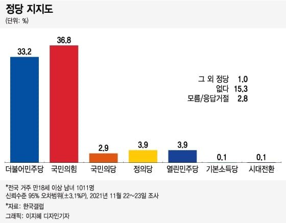 윤석열 38.4% vs 이재명 37.1%...지지층 결집에 '박빙 승부'