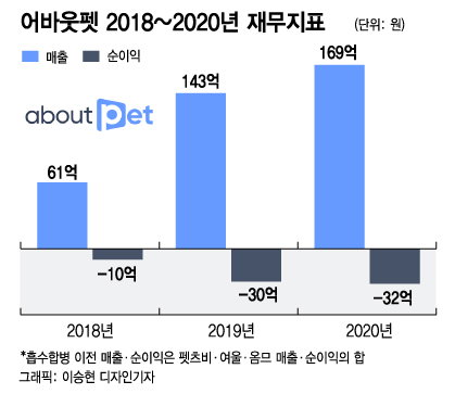 '3Q에만 90억 적자'…GS리테일 '어바웃펫', 이대로 괜찮을까?