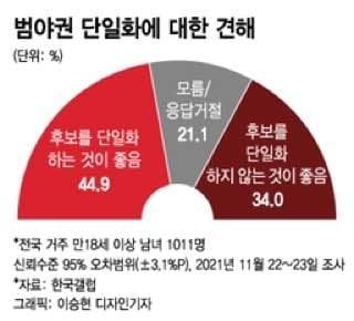 윤석열 38.4% vs 이재명 37.1%…지지층 '결집' 좁혀진 '격차'