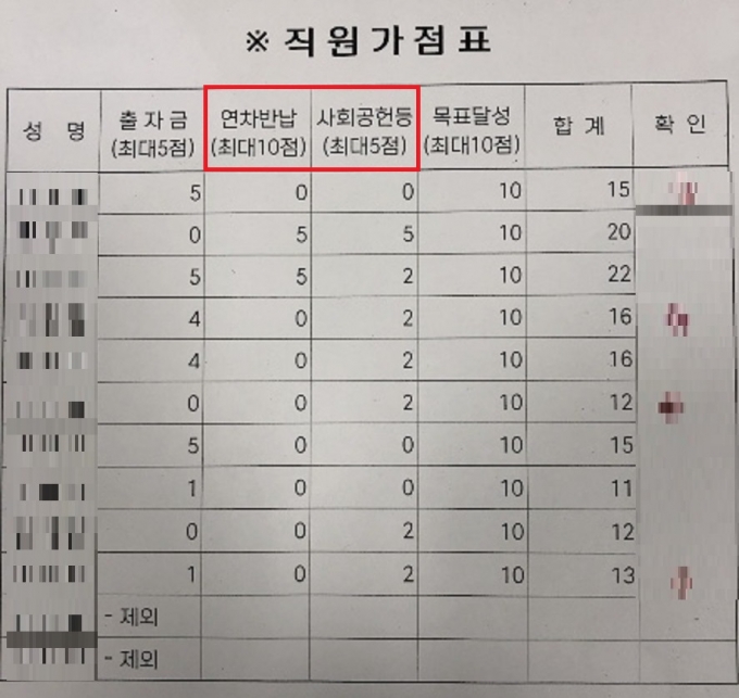 지난 2017년 당시 실무책임자였던 A씨가 만든 것으로 알려진 신협 직원가점표.