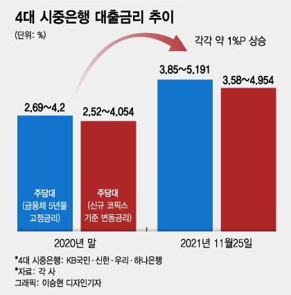 슬슬 오르는 금리에 불안… 슬슬 오르는 금리에 불안…