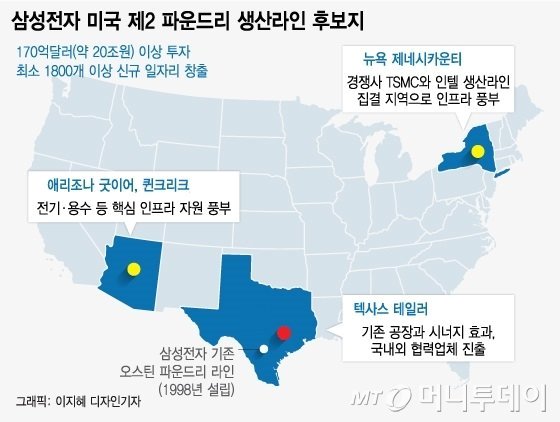 그동안 삼성전자는 미국 제2 파운드리 생산시설 후보지로 뉴욕과 애리조나, 텍사스 등 3곳을 후보지로 검토해 왔다. 최종 사업지로는 23일(현지시간) 텍사스로 결정했다. 