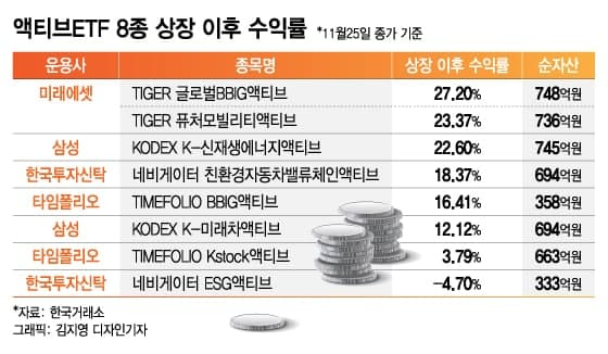 액티브ETF 상장 6개월 성적표…수익률 1등은?