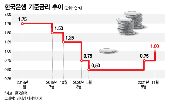 막내린 '0%대 금리', 가계 이자부담 年5.8조↑…"내년 3차례 더 올라"
