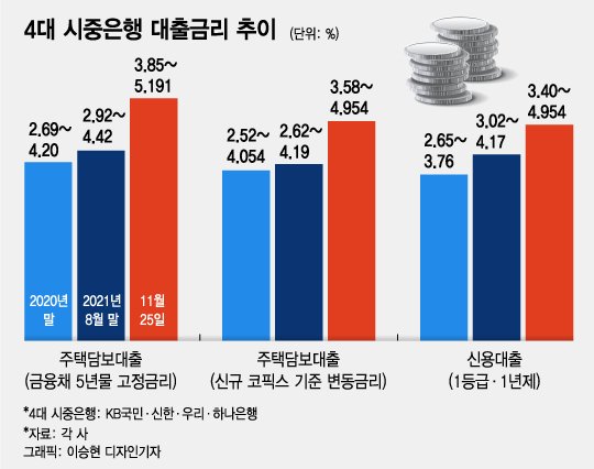 주담대 금리 6%, 신용대출 5% 임박…빚투·영끌족 '폭탄' 터지나