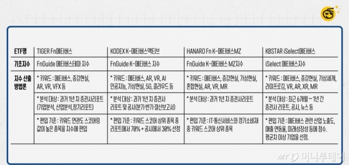 부꾸미]메타버스 Etf 6종 비교…제일 잘 나가는 Etf는? - 머니투데이