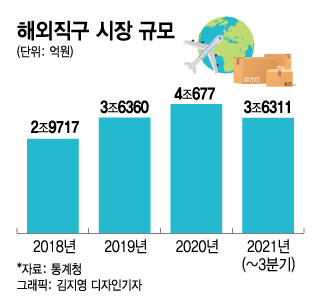 해외직구 누구나 한다는데…뭘 어떻게 사야 이득일까 - 머니투데이