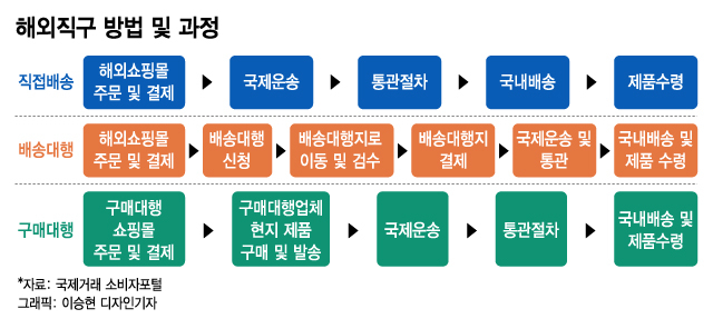 해외직구 누구나 한다는데…뭘 어떻게 사야 이득일까 - 머니투데이