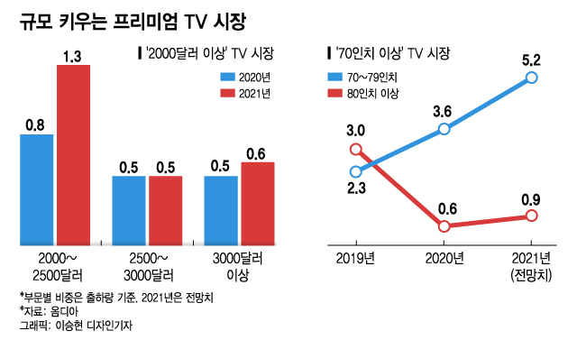 코로나로 잘 나갔던 TV 시장 꺾였다…하반기 출하량 12.4% '뚝'