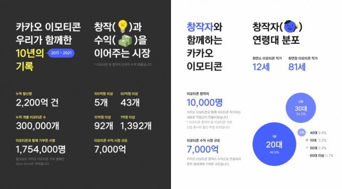 7000억' 카톡 이모티콘 시장, 대박은 누구?…81세도 벌었다 - 머니투데이 7000억' 카톡 이모티콘 시장, 대박은 누구?…81세도 벌었다 - 머니투데이