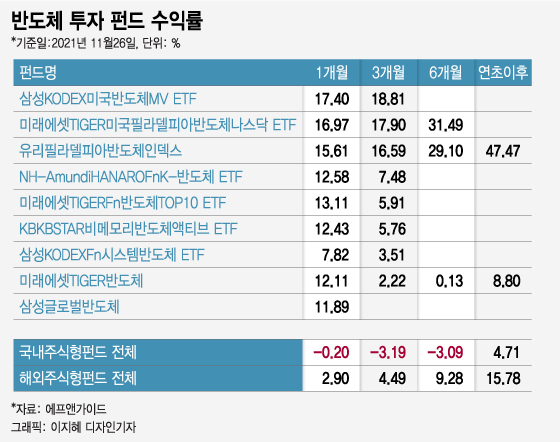살아나는 메모리 업황 회복 기대..반도체펀드 수익률 '방긋'