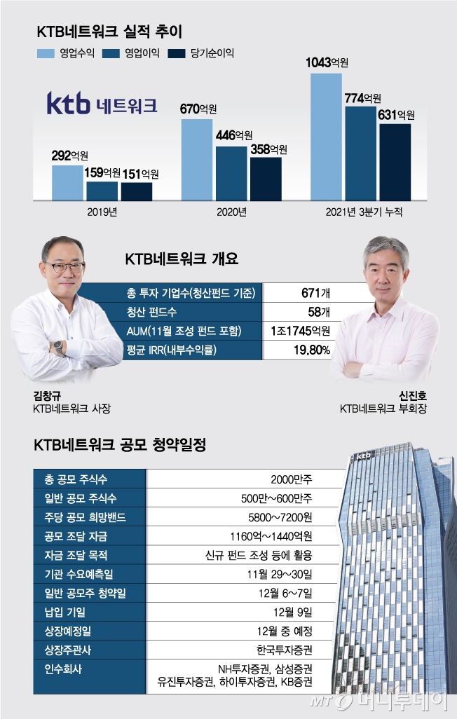 "VC 대장주 노린다"…토스·배민 '대박' 난 KTB네트워크 출격