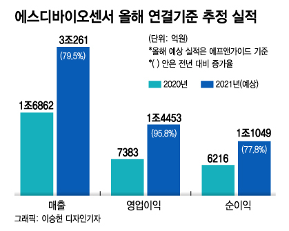 오미크론 확산…매출 3조 에스디바이오센서 성장 유효기간↑