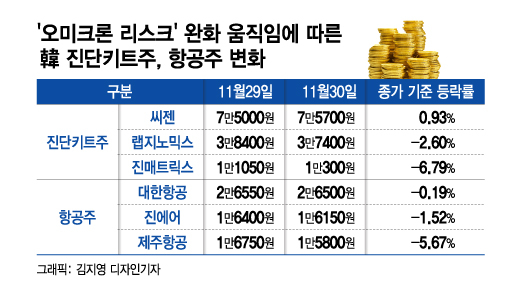 "봉쇄 없다" 오미크론 공포 잠재운 바이든…韓 진단키트·항공주는?