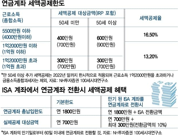 13월의 월급' 못잃어…연말 오기 전 '연금 벼락치기' 하세요 - 머니투데이 13월의 월급' 못잃어…연말 오기 전 '연금 벼락치기' 하세요 - 머니투데이
