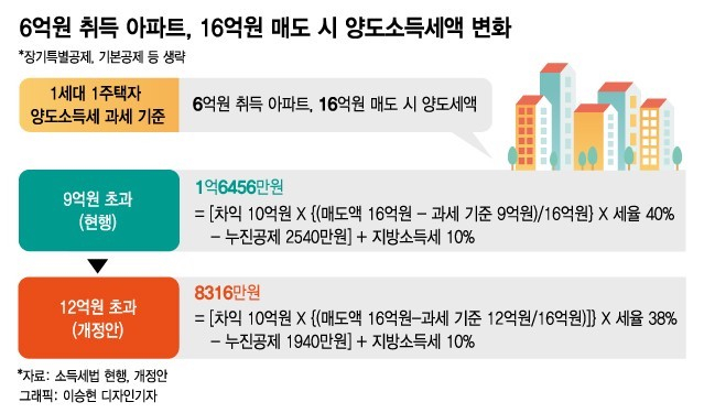 (세금) 1가구 1주택 비과세 기준금액(12억원)을 초과해 주택을 양도할 경우 양도소득세 계산방법은?(양도세) 13