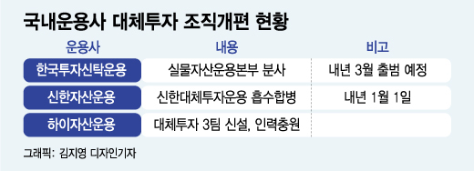 대체투자 기지개...운용사들 '떼고 붙이고'  조직 만든다