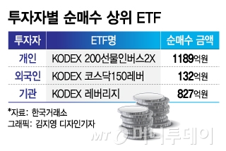 '오미크론 쇼크' 곱버스 올라탄 개미…기관은 상승에 베팅했다