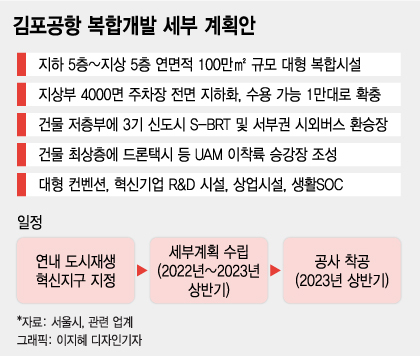 김포공항 신도시 20만호 가능할까...정부와 서울시는 '물음표'