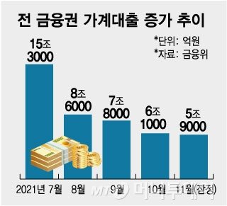 '대출중단 없다'…고승범 "내년 총량관리는 유연하게"(종합)